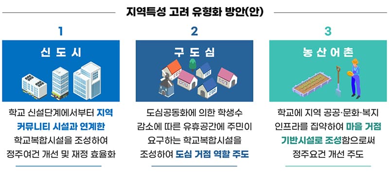전국 229개 기초지자체에 학교복합시설 설치·운영 지원한다