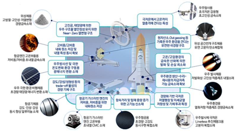 2035년까지 세계최초개발 및 경쟁국 대비 12대 미래소재 확보