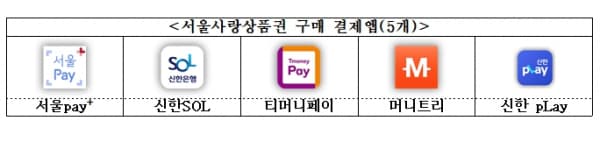 서울시, 어디서나 사용가능 7% 할인 광역서울사랑상품권 250억 규모 발행
