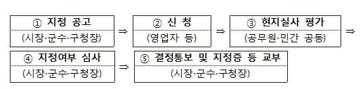 서울시, 물가안정 동참하는 착한가격업소 연말까지 1,500개로 늘린다