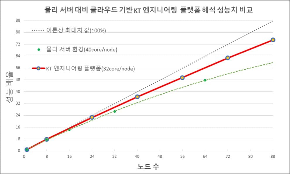 KT, 클라우드 기반 고성능 엔지니어링 플랫폼 서비스 출시