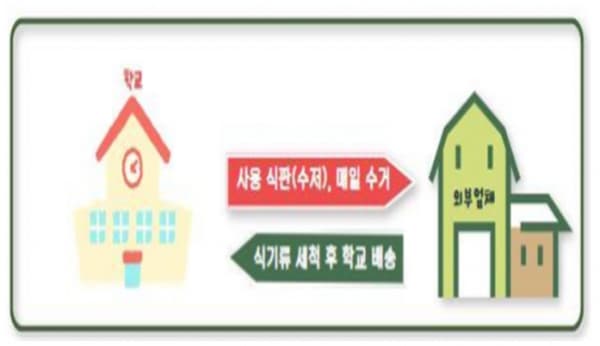 서울시교육청, ‘전국 최초’ 식기류 렌탈·세척 사업 도입