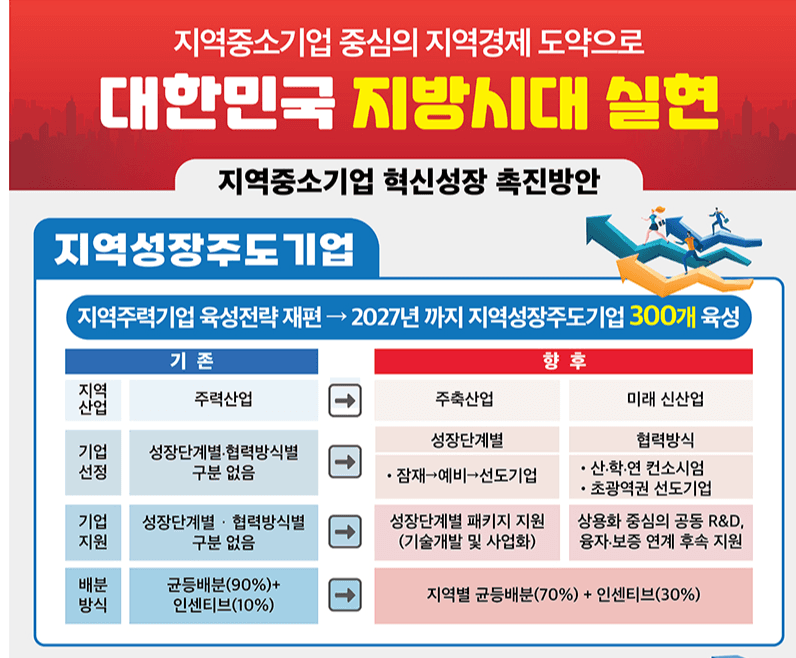 2027년까지 지역경제 성장 주도할 대표 중소기업 300개 육성
