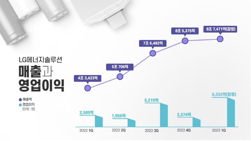 LG에너지솔루션 2023년 1분기 잠정실적 발표