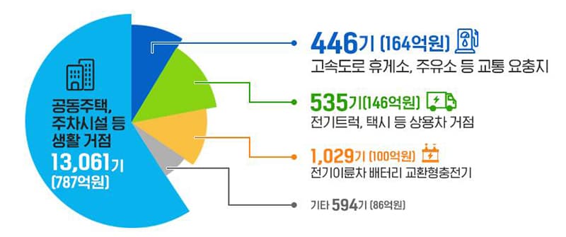 전국 곳곳에 전기차 충전 기반시설 1만 5665기 구축
