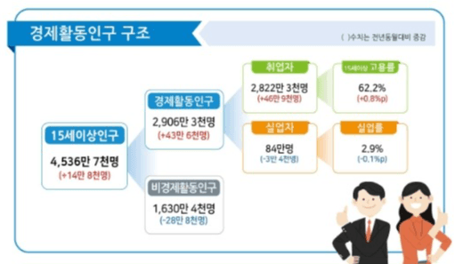 3월 취업자 46만 9000명 증가…10개월 만에 증가 폭 확대