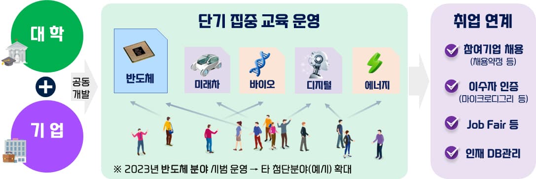 다양한 전공의 대학생들, 1년 집중 교육받고 반도체기업에 취업