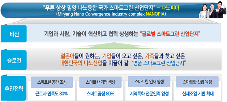 밀양 나노융합 산업단지 ‘스마트그린 산단’ 지정