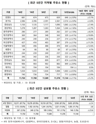 한국석유관리원 "2022년 말 기준 국내 영업 중인 주유소 1만1천144개소"