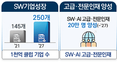 ‘서비스형 소프트웨어 기업’ 1만개 이상 육성…“5630억 원 투입”