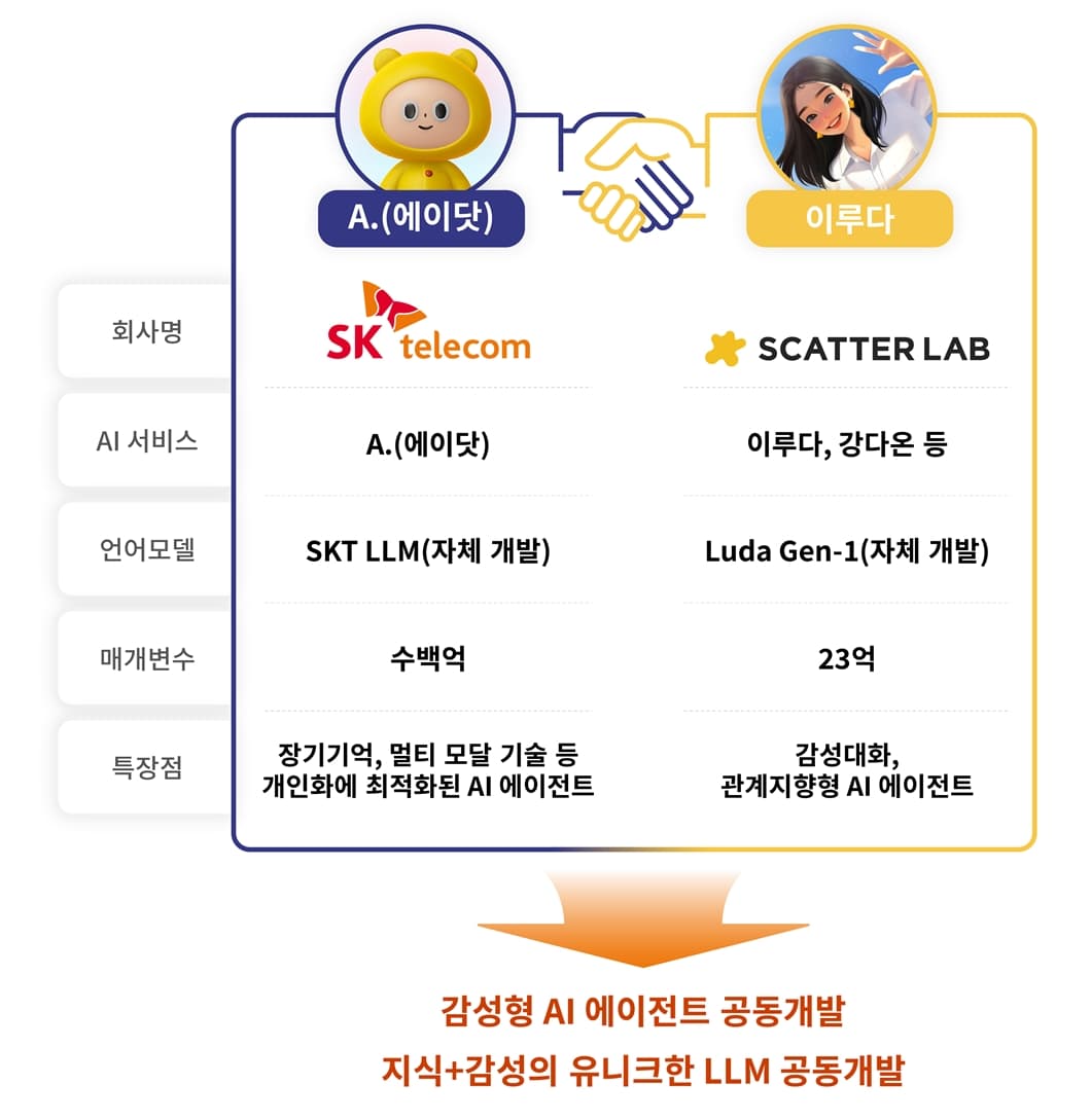 SKT, 스캐터랩과 전략적 파트너십 체결 “풍부한 감성과 지식 보유한 A.(에이닷) 기대”