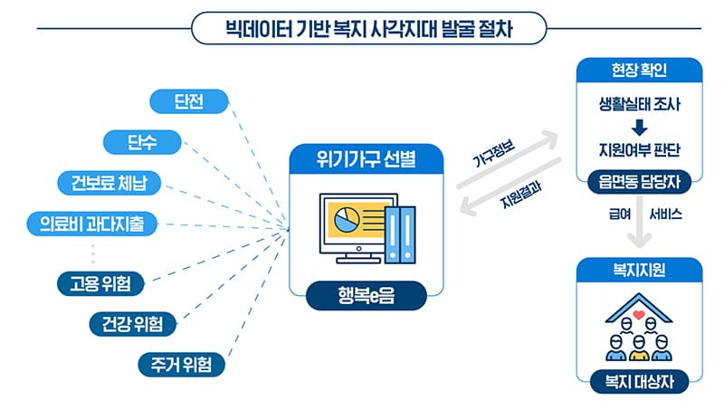 위기 정보 39종 → 44종으로…“복지사각지대 발굴 촘촘히”