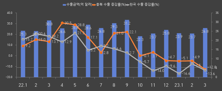 충북도, 어려운 상황속에서 1분기 수출 75억 달러로 마감
