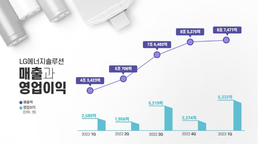 LG에너지솔루션 1분기 실적발표