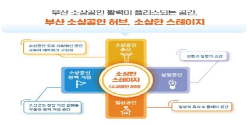 부산시, 중기부 '소상공인 혁신허브' 조성지역 공모 선정