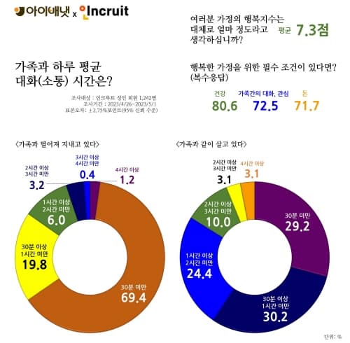아이배냇, 인크루트와 가정의 달 맞아 '가족 간 대화 실태' 설문 실시