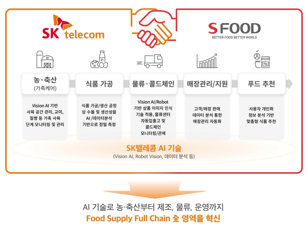 SKT-에쓰푸드, AI 기반 푸드테크 협력