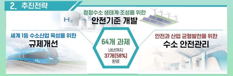 ‘청정수소 안전 생산’ 세계 1등 수소산업 육성 로드맵 추진