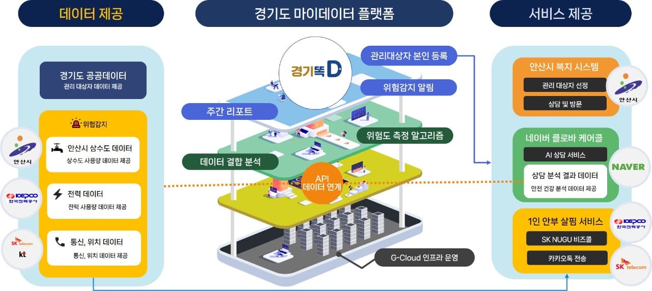 경기도, 인공지능과 마이데이터 활용한 고독사 예방 서비스 개발 착수