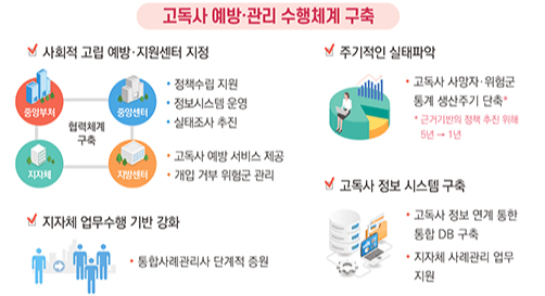 2027년까지 고독사 20% 줄인다…‘고독사 예방 기본계획’ 최초 수립