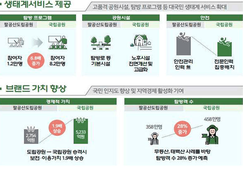 대구·경북의 자랑 ‘팔공산 ’, 국립공원으로 승격