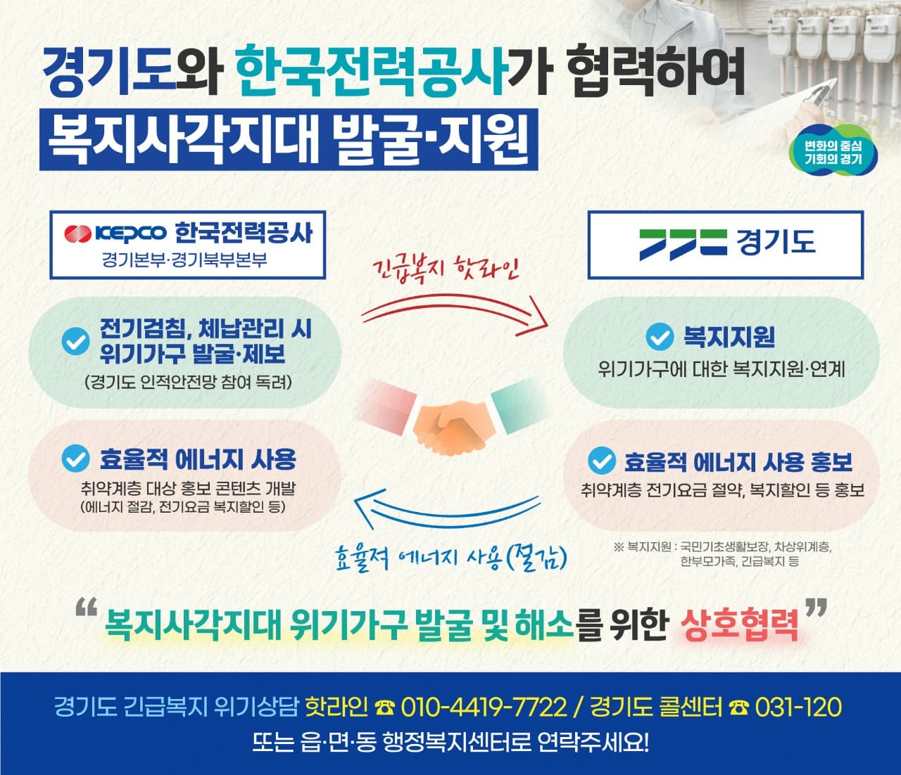 경기도, 한국전력공사 전기검침 때 복지 사각지대 발굴·지원 연계