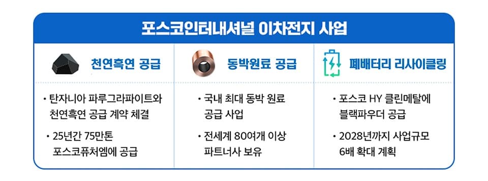 포스코인터내셔널, 이차전지 원료 사업 본격 진출