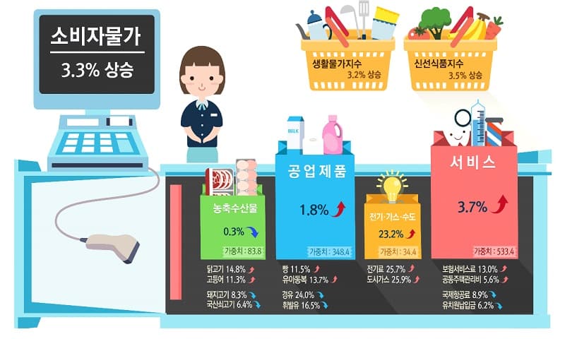 5월 소비자물가 상승률 3.3%↑…19개월만에 최저치