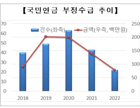 국민·기초연금 부정수급 예측모형 개발…비대면 조사도 확대
