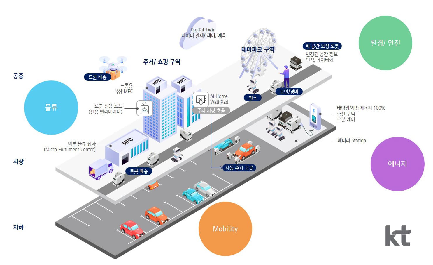 KT-강남구청, 로봇 친화형 미래도시 만든다