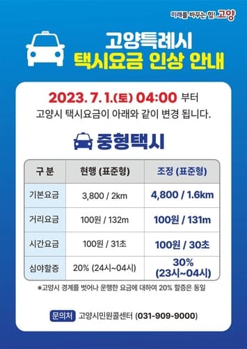 고양시, 택시요금 내달부터 인상