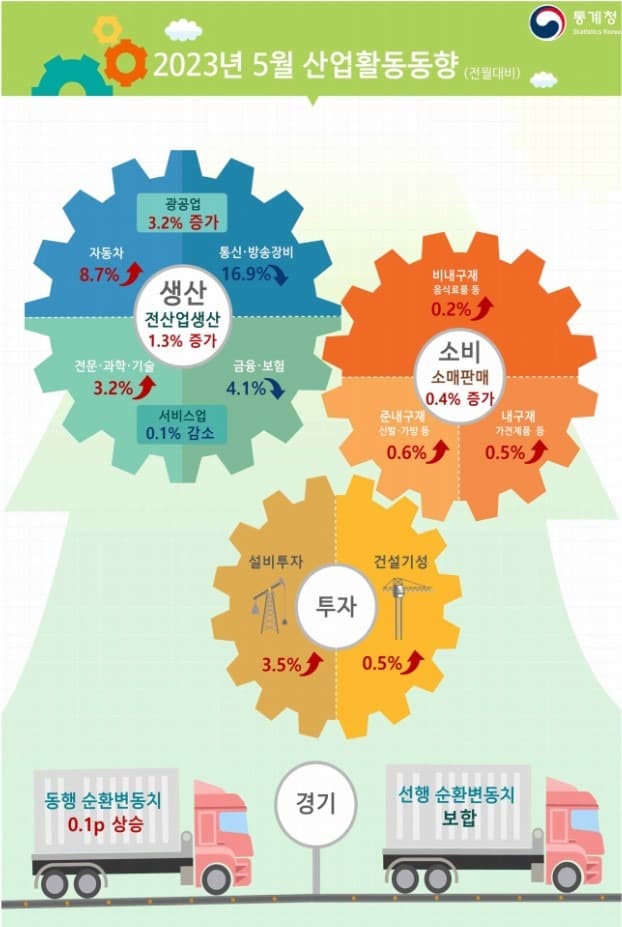 5월 생산·소비·투자 ‘트리플’ 증가…광공업 중심 반등