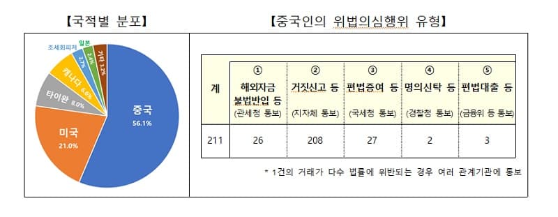 외국인 토지거래 불법 437건 적발…절반이상 중국인