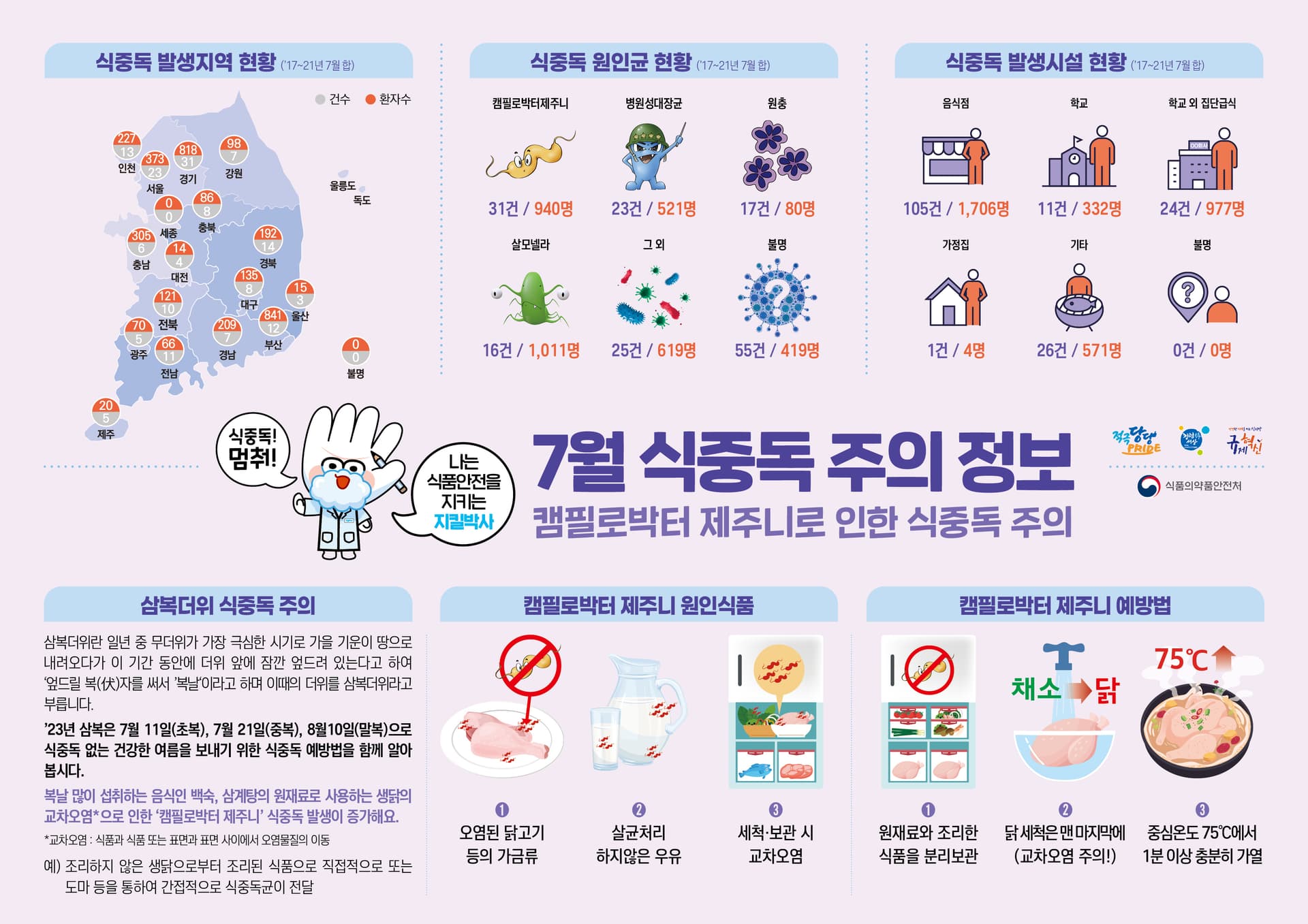 무더운 여름철, 식중독 주의하세요!