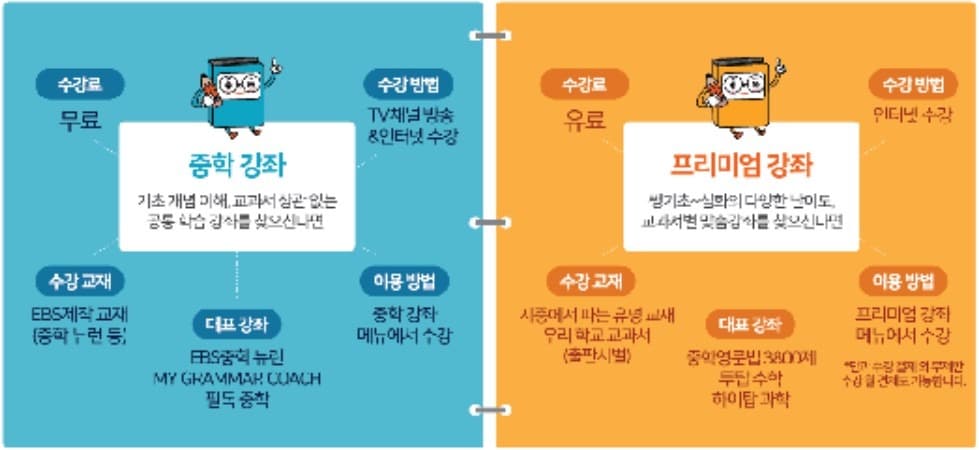 17일부터 ‘EBS 중학 프리미엄’ 전면 무료 전환…약 30만 명 이상 혜택