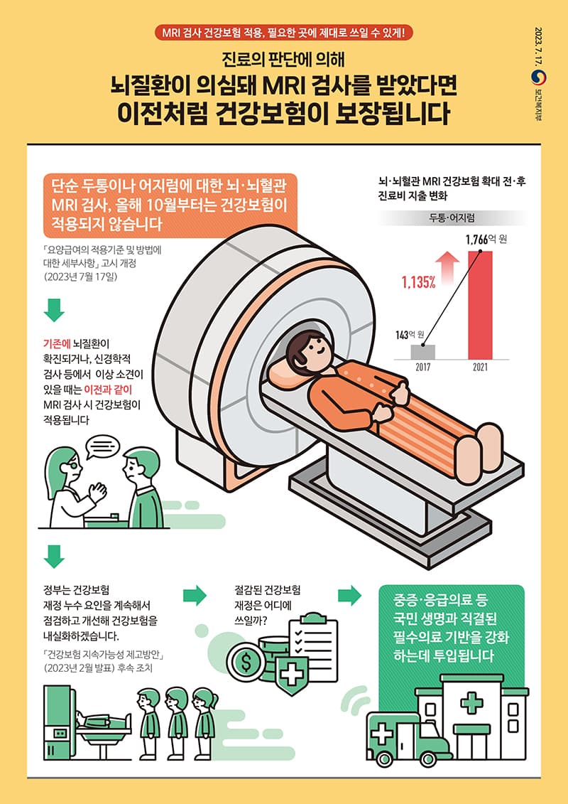 단순 편두통 등으로 찍은 MRI, 10월부터 건강보험 적용 제외