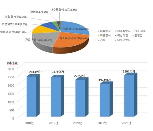 전남도, 1억원 이상 고소득 2천501어가 역대 최다