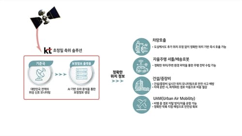 KT, 안전도시 대전을 위한 초정밀 측위 솔루션 공급