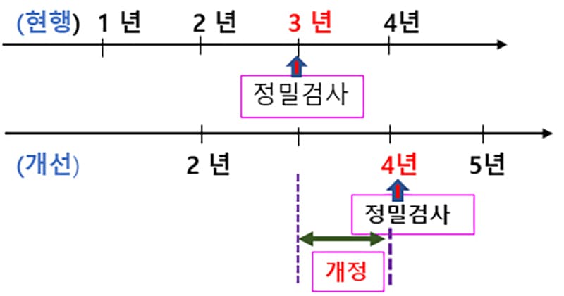 비사업용 경소형 승합·화물차 첫 배출가스 검사 ‘출고 후 4년’으로 변경