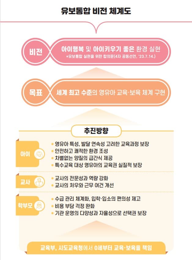 영유아보육 업무, 교육부·교육청으로 이관…‘유보통합’ 관리 일원화