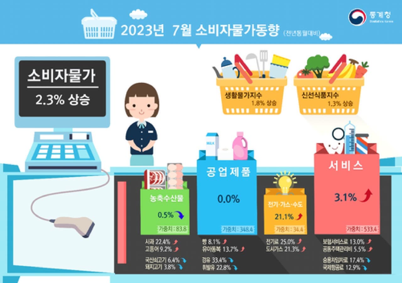 7월 소비자물가 2.3%↑…25개월 만에 최저 상승폭