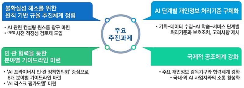 AI 개인정보 침해 위험은 최소화, 데이터는 안전하게 활용