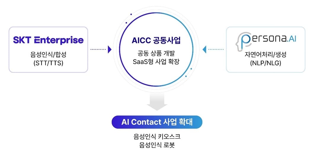 SKT, 국내 AICC 선도기업 ‘페르소나AI’에 투자