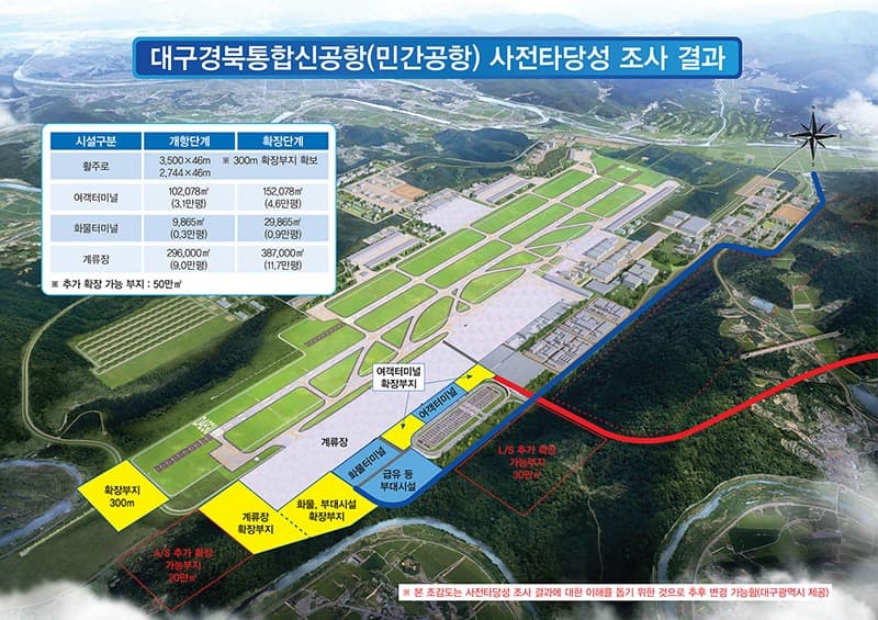 TK신공항, 미주·유럽 직항 가능한 물류여객 복합공항 건설