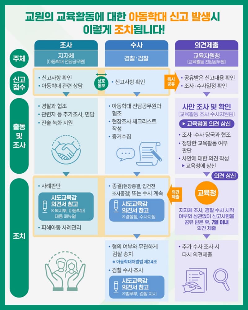 교원 아동학대 조사·수사 시 ‘교육감 의견 청취’ 의무화…25일 시행