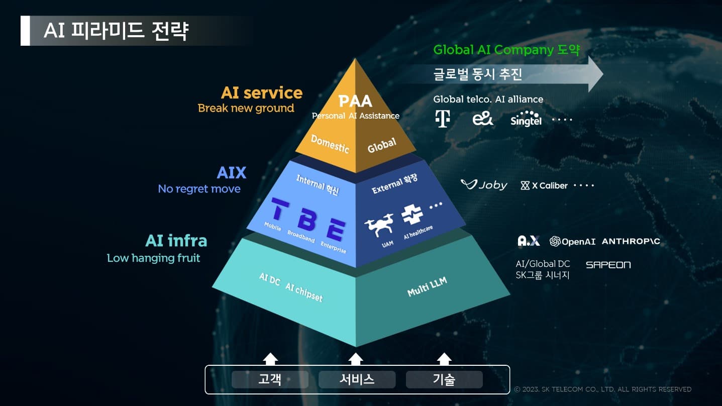 SKT, 자강·협력의 AI 피라미드 전략으로 ‘글로벌 AI 기업’ 도약할 것