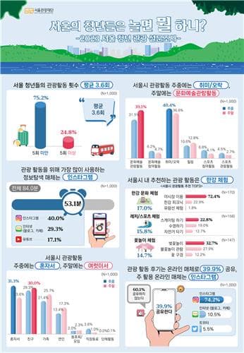'한강'이 서울 MZ들의 핫플이라고?…야시장도 있고, 피크닉도 하고