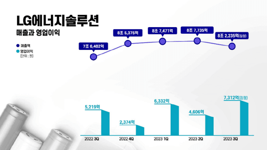 LG에너지솔루션, 2023년 3분기 잠정실적 발표
