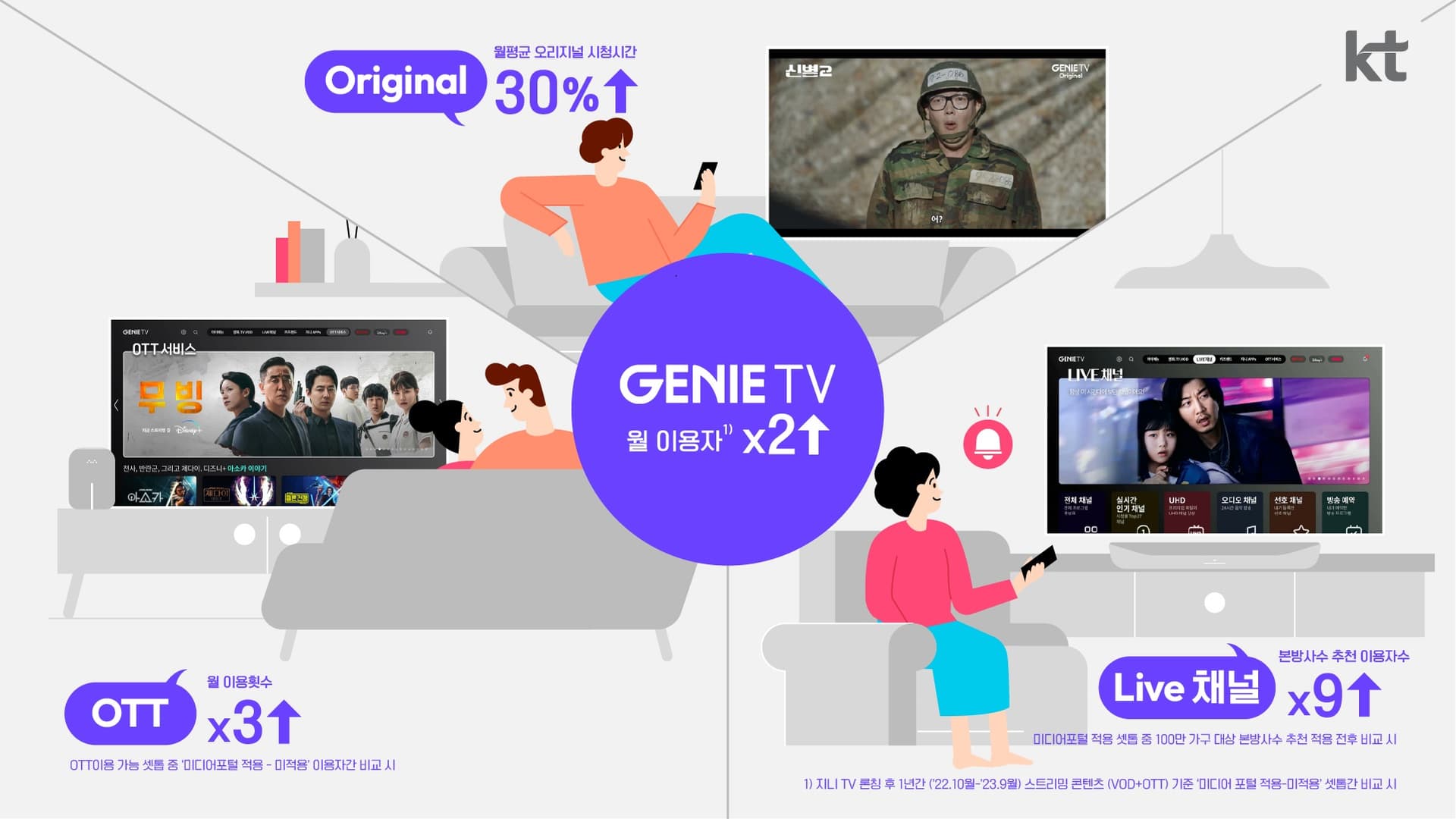 KT ‘미디어 포털’ 지니 TV, TV 즐겨 보는 고객 대폭 늘었다