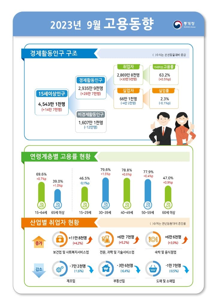 9월 취업자 30만 9000명 증가…고용률 ‘최고’·실업률 ‘최저’